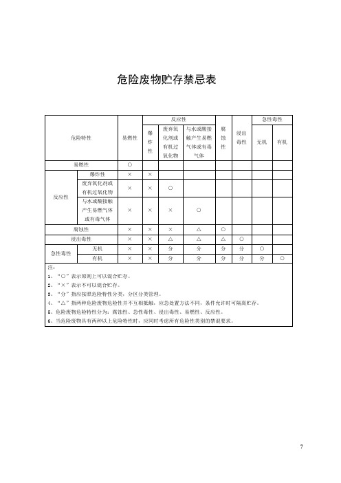 危险废物贮存禁忌表