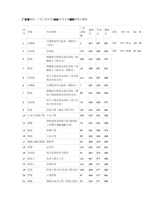 广东工业大学2009各专业录取分数线