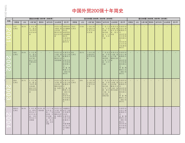 中国外贸200强十年简史_