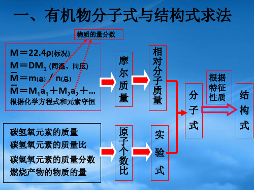 高中化学第三章烃的含氧衍生物有机化学计算烃的衍生物复习课件人教选修5.ppt