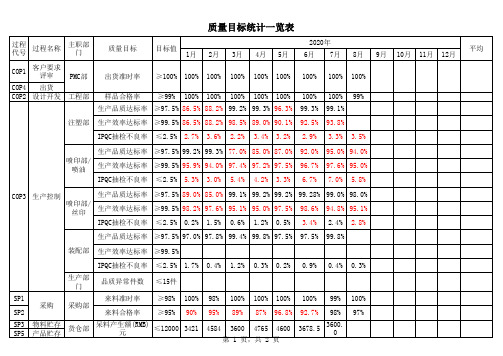 ISO9001质量目标统计一览表范例