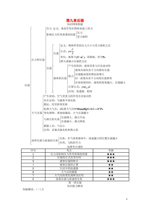 2018年八年级物理下册第九章压强知识点总结(新版)新人教版