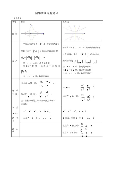 高考文科数学圆锥曲线专题复习