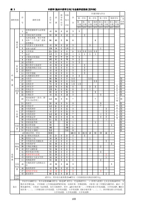 中药学(临床中药学方向)教学进程表)