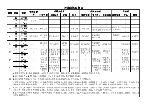 职等职级及薪资表2013