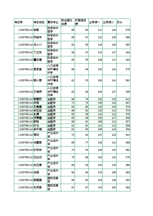 2015年南京农业大学进入复试名单