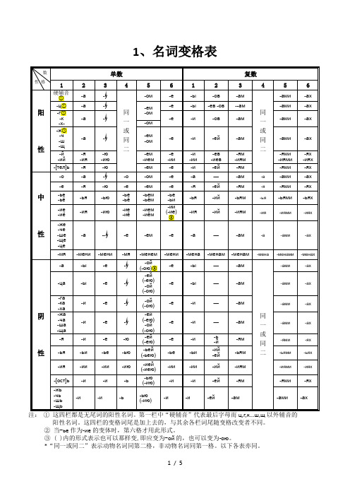 俄语名词、形容词、代词、动词等变格表