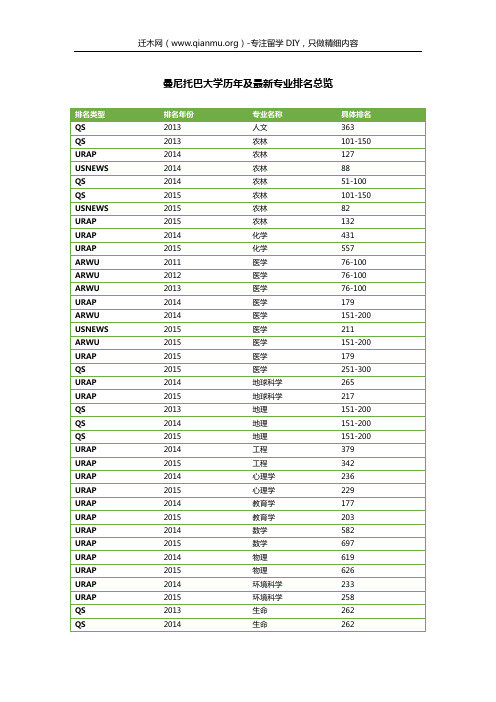 曼尼托巴大学历年及最新专业排名总览