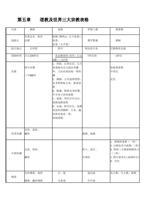 道教及世界三大宗教——表格