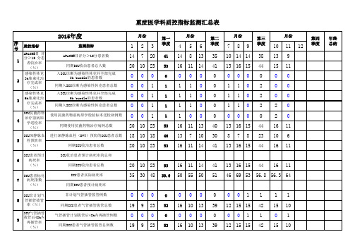 重症医学科质控指标(2015)