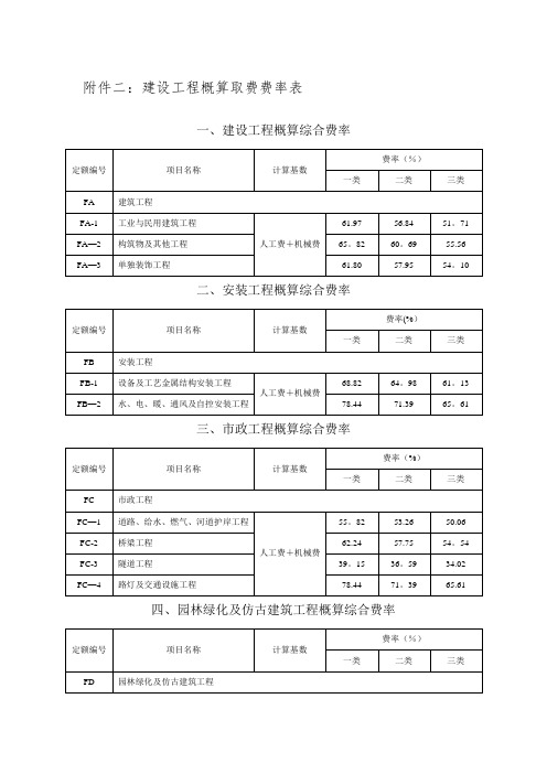 建设工程概算取费费率表