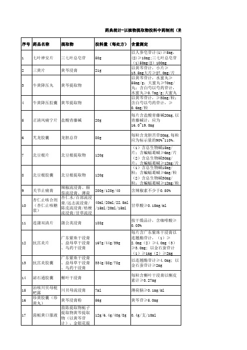 2010中国药典统计-提取物.