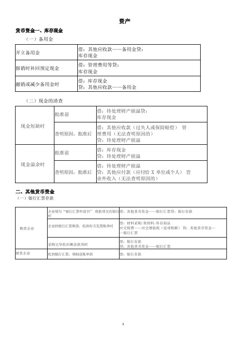 2020年初级会计职称考试分录大全(最新整理)