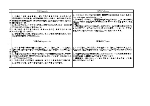 社会工作者SWOT分析上传百度