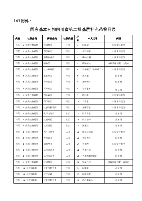 四川补充143种基本药物目录