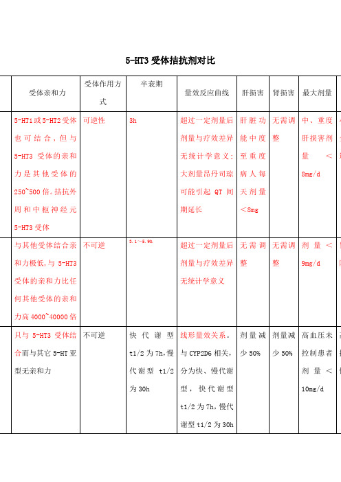 受体拮抗剂对比