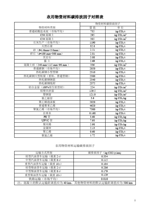 农用物资材料碳排放因子对照表