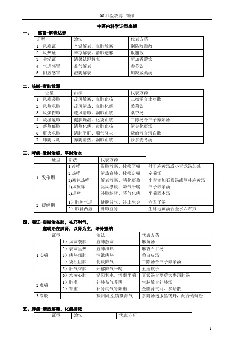 (完整)中医内科学(21世纪教材人卫版)方证表解大汇总,推荐文档