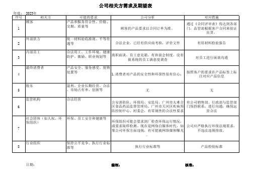 公司相关方需求和期望