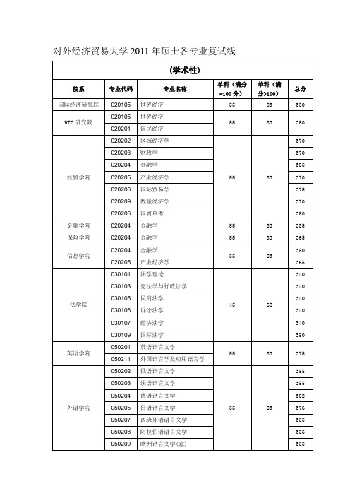 对外经济贸易大学2011年硕士各专业复试线