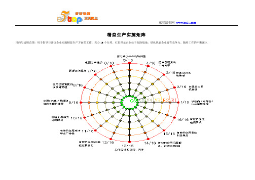 精益生产实施矩阵