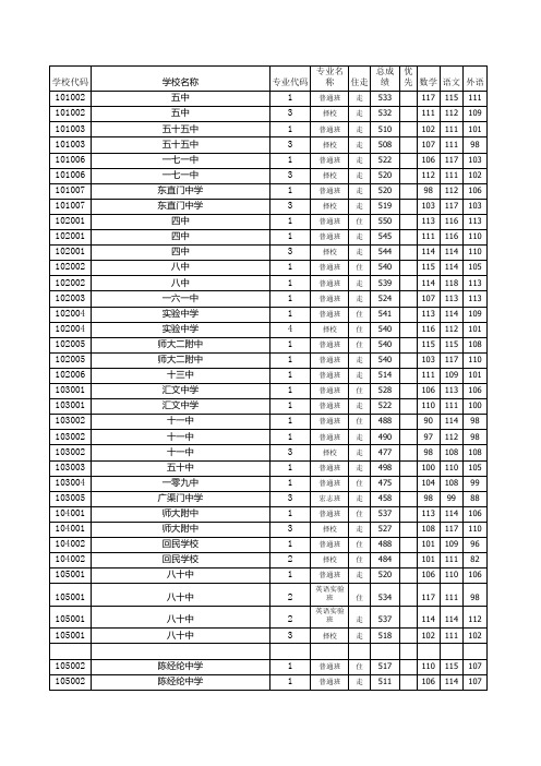 2011北京各校中考分数线