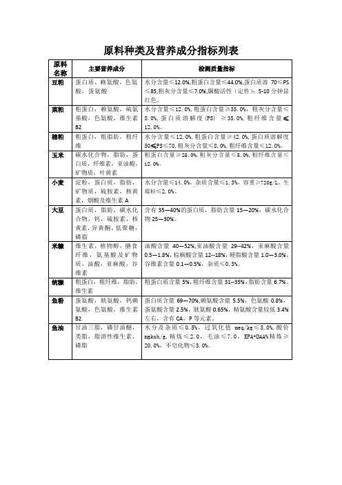 原料种类及营养成分指标列表