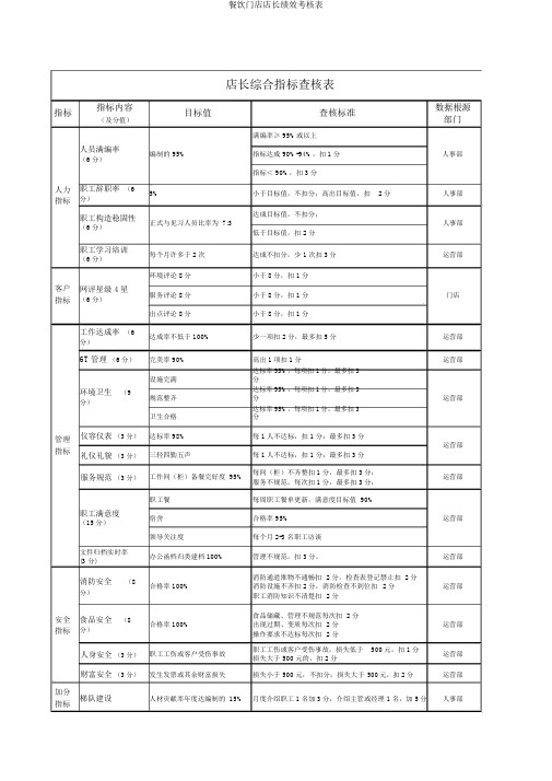 餐饮门店店长绩效考核表