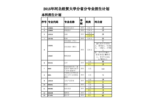 2015年河北经贸大学省内招生计划