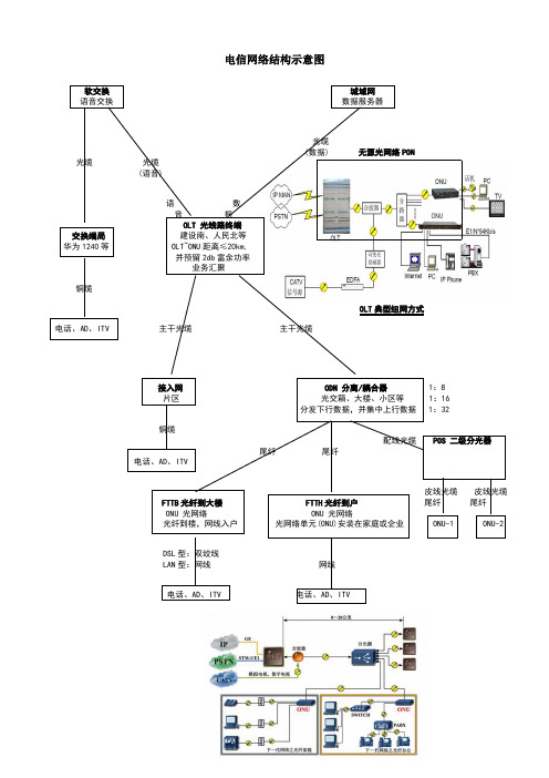 电信网络结构示意图