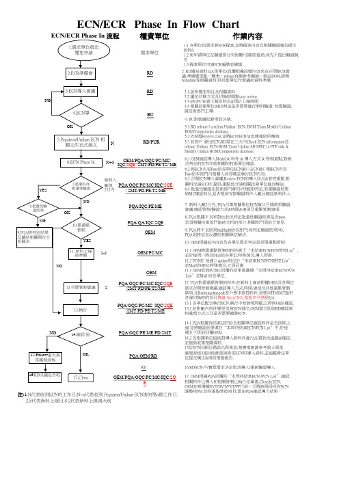 ECN ECR PCN PCR流程图