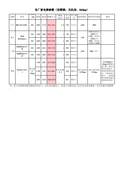 别墅电梯井道尺寸及相关技术参数