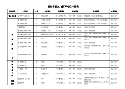 浙江省科技馆招聘岗位一览表