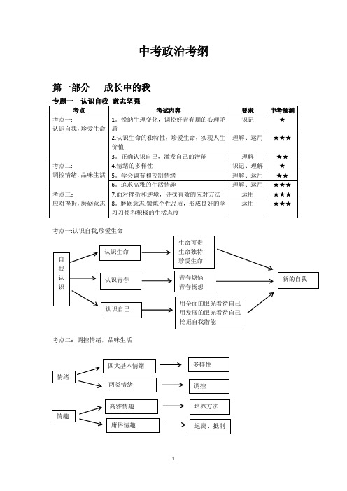 中考思想品德思维导图