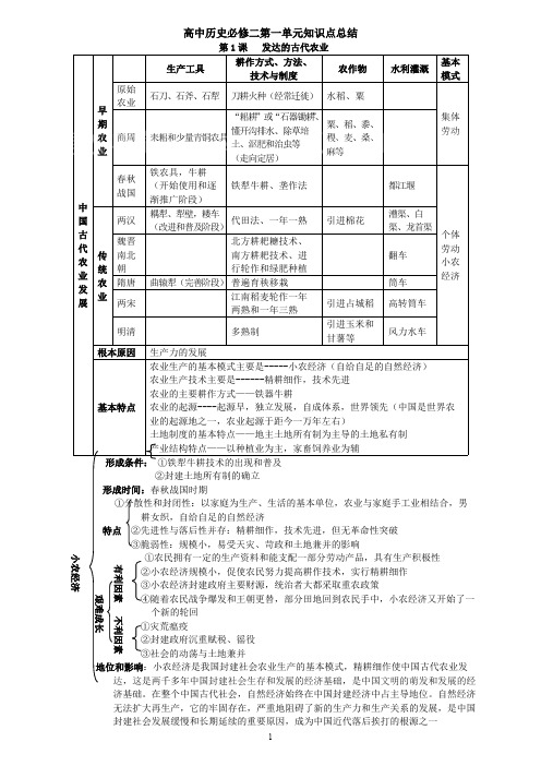 (完整版)高中历史必修二第一单元知识点总结,推荐文档