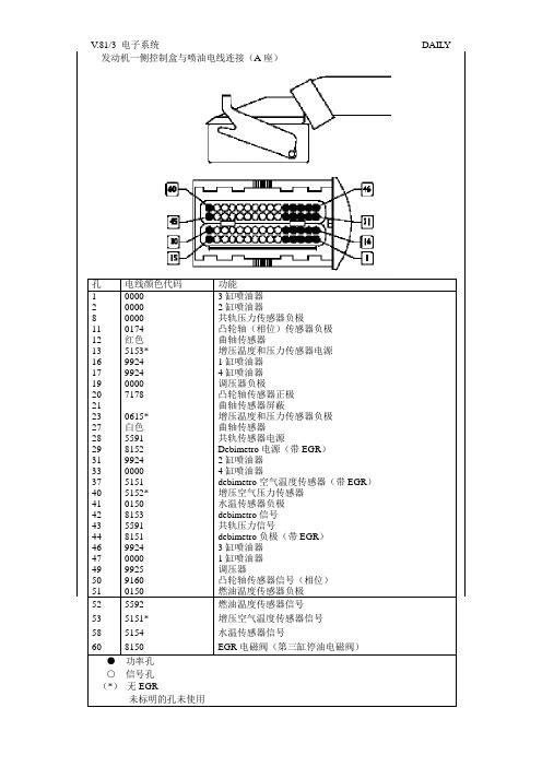 依维柯发动机EDC16引脚定义