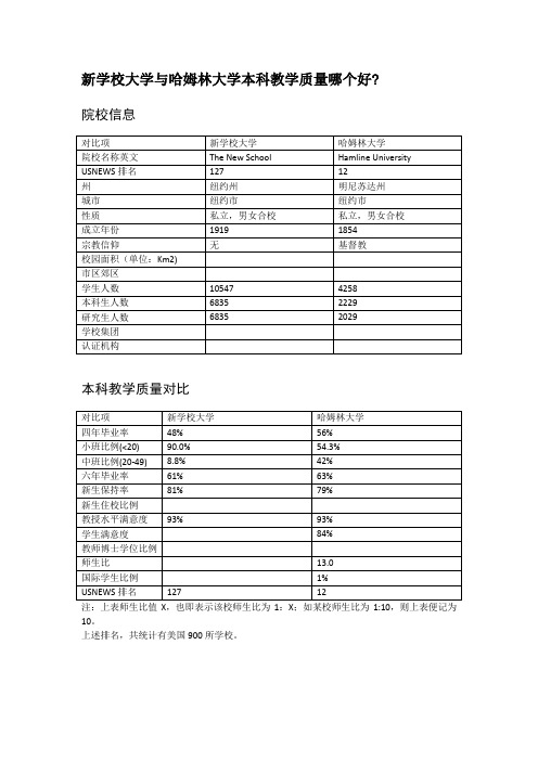 新学校大学与哈姆林大学本科教学质量对比