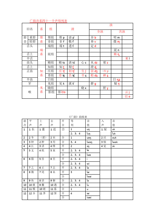 广韵音系表