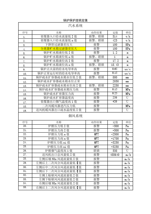 (完整版)锅炉保护连锁定值清单