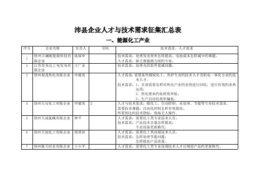 沛县企业人才与技术需求征集汇总表