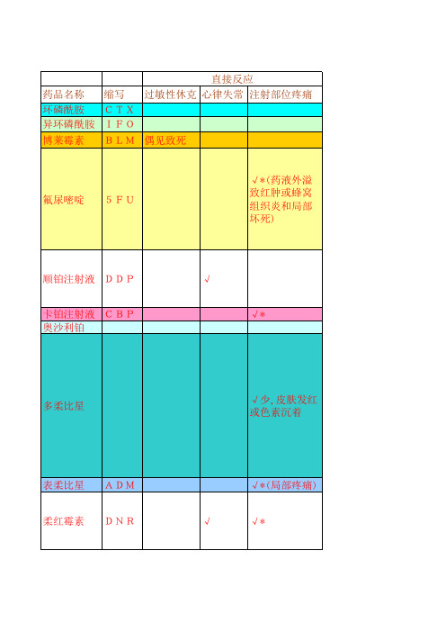 50种抗肿瘤药的不良反应细表