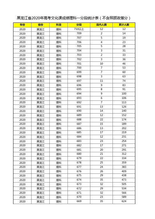 2020年黑龙江省高考一分一段表(理科)