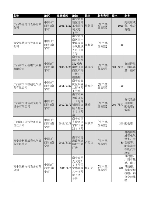2018年南宁市电气设备企业名录82家