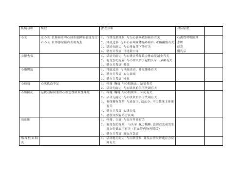 循环系统护理诊断汇总