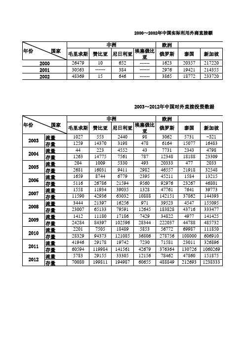 2000~2012年中国对外直接投资数据(按国别分)