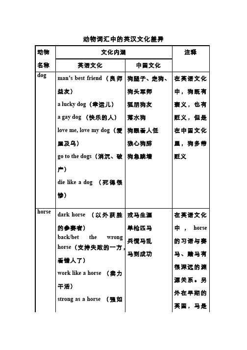 124-教学案例-动物词汇中的英汉文化差异