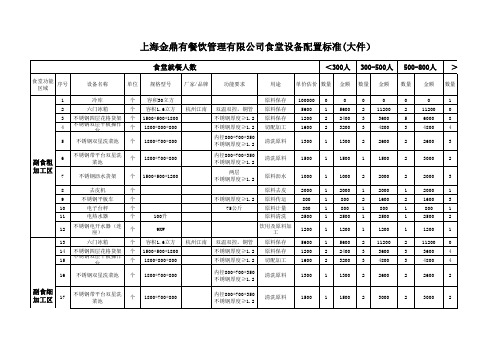 食堂设备配置标准(大件)