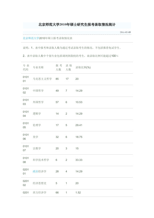 北京师范大学2010年硕士研究生报考录取情况统计