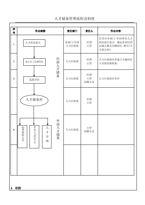 人才储备管理流程及制度