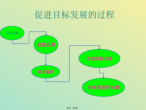 房地产培训课程_项目后评价_(与“项目”有关文档共16张)